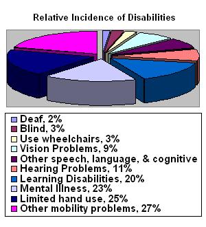 Chart depicting Relative Incidence of Disabilities